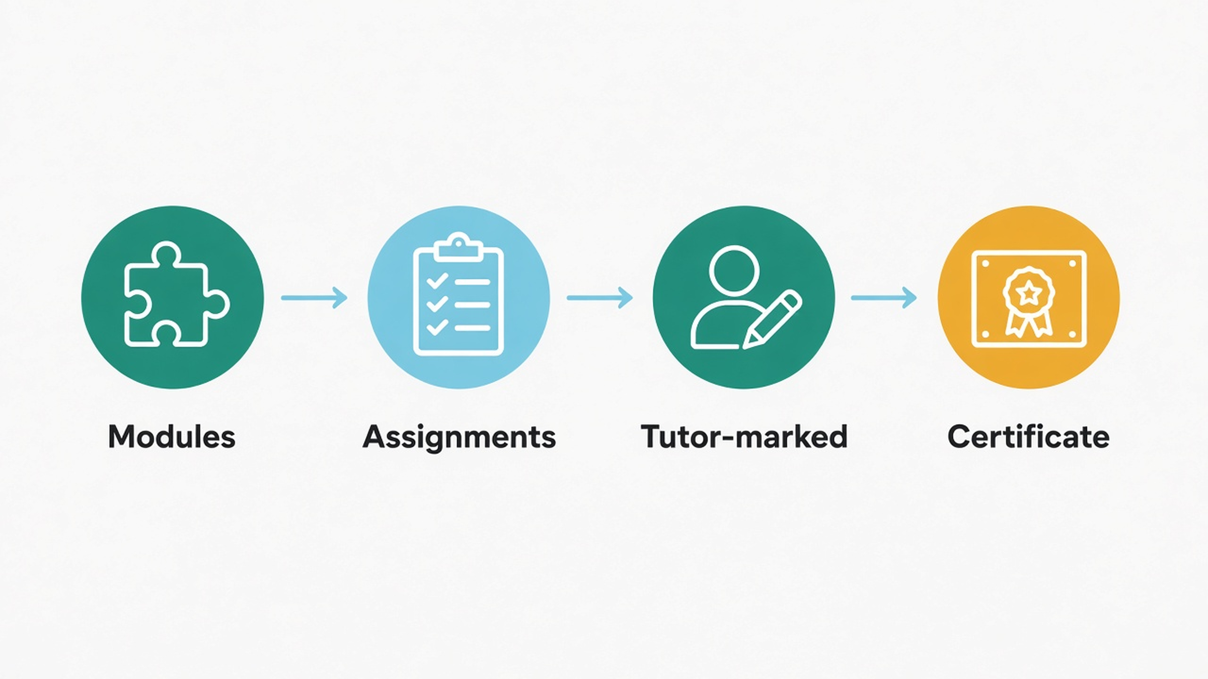 Educational diagram: modules, assignments, tutor marking, then a certificate