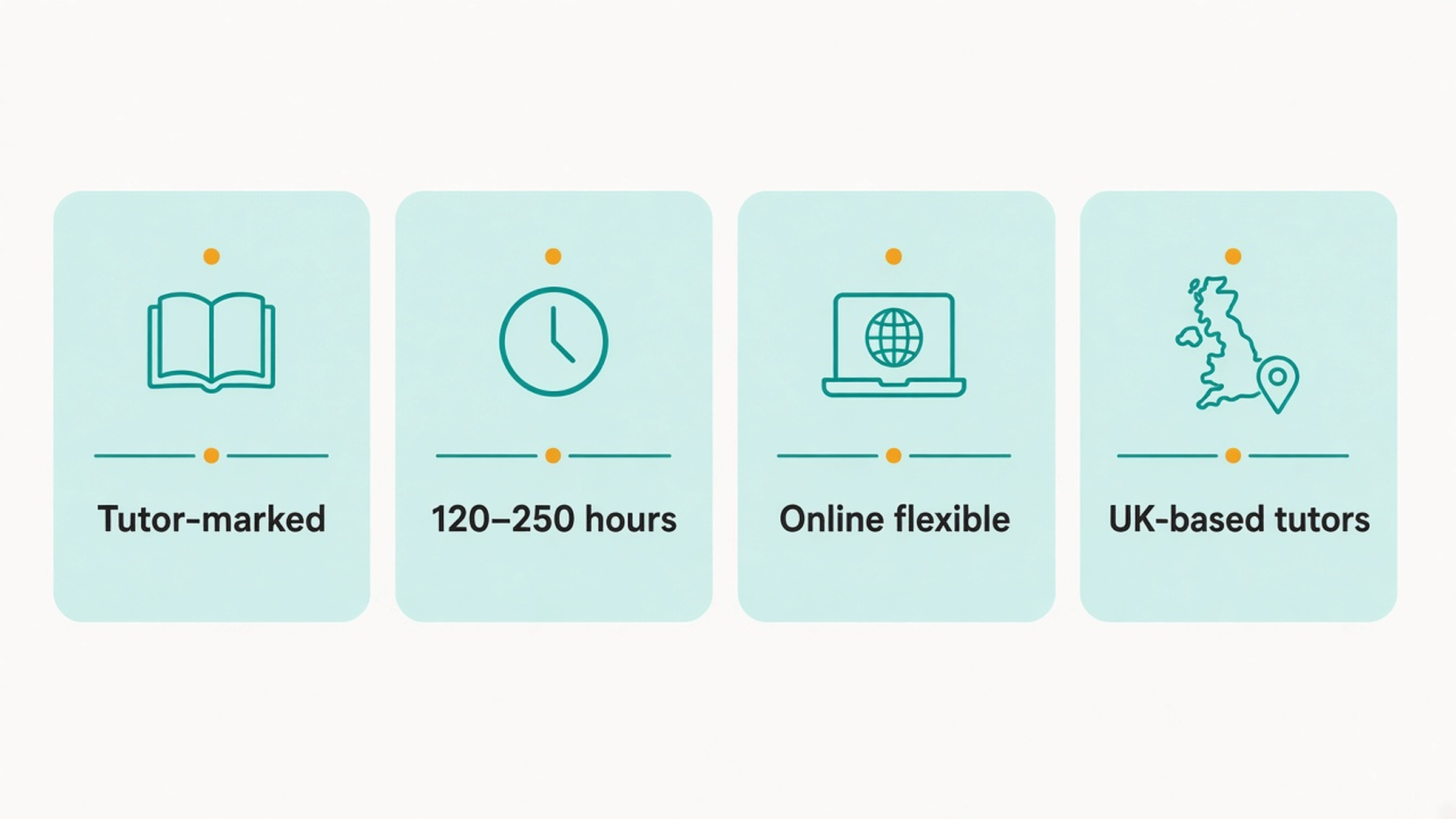 Educational diagram: tutor-marked study, 120 to 250 hours, flexible online learning, UK-based tutors